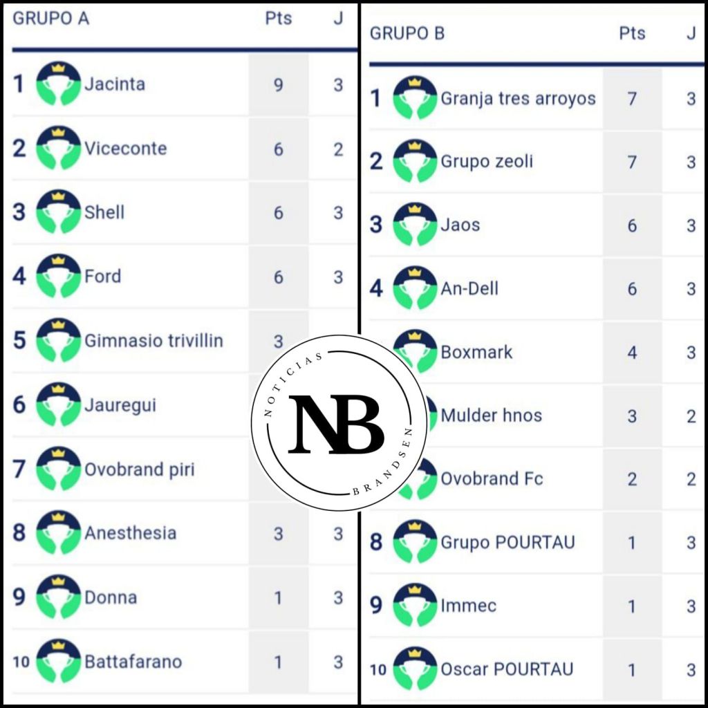 EN EL TORNEO DE FÚTBOL DE EMPRESAS, JACINTA ES EL&nbsp;LÍDER