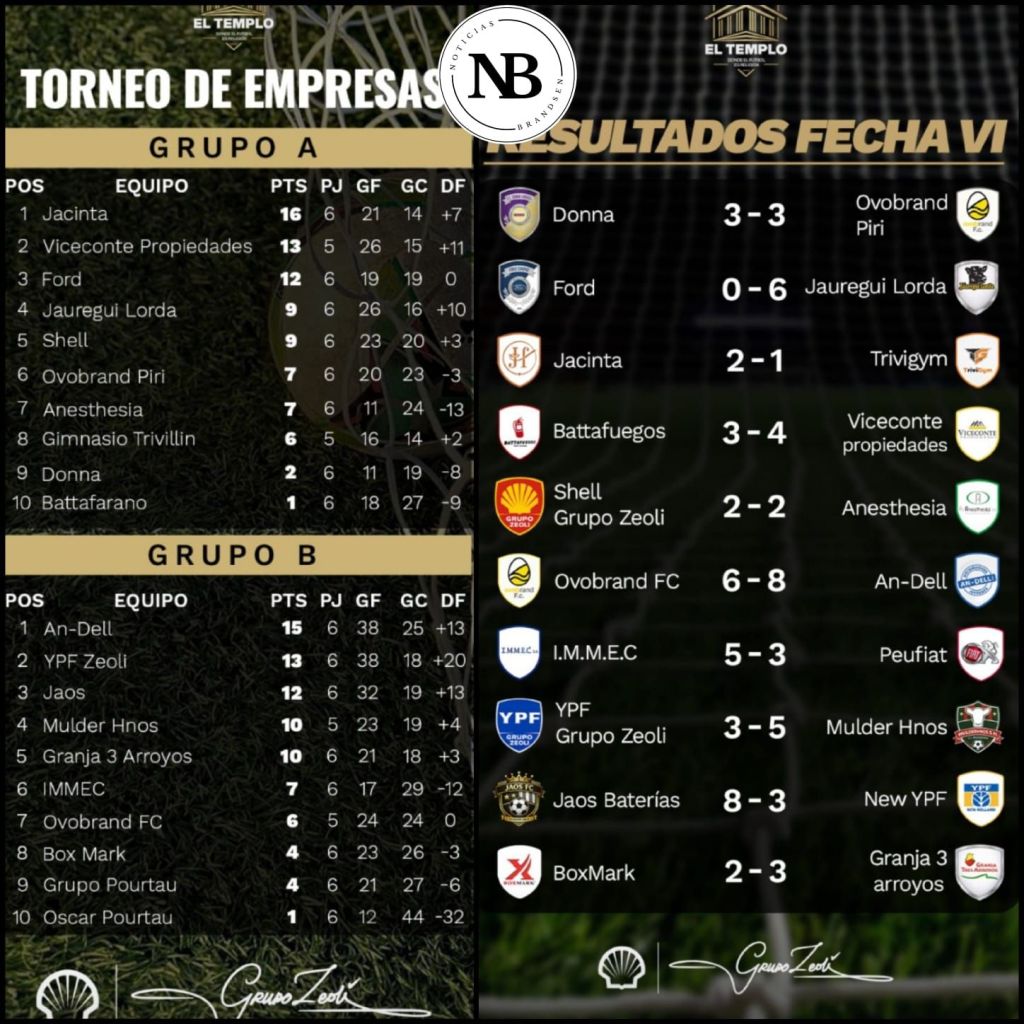 PASÓ UNA NUEVA FECHA DEL TORNEO DE EMPRESAS DE LA CIUDAD
